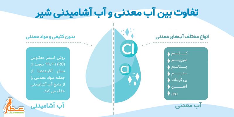 تفاوت بین آب معدنی و آب شیر